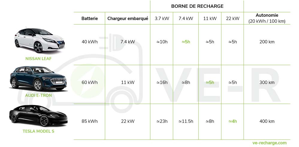 comparer vitesse de recharge véhicule électrique